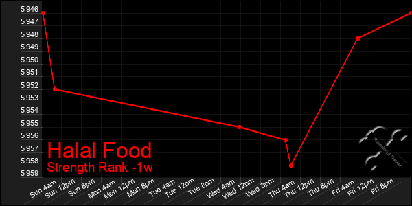 Last 7 Days Graph of Halal Food