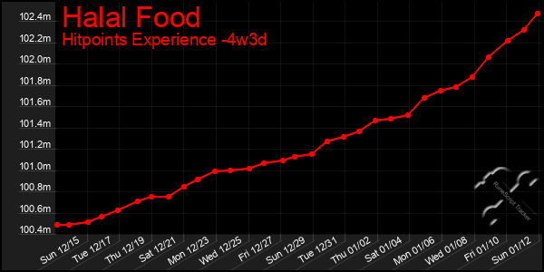 Last 31 Days Graph of Halal Food