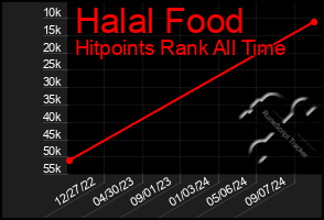 Total Graph of Halal Food