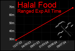 Total Graph of Halal Food