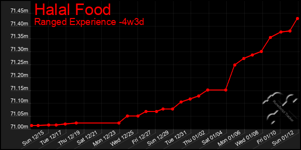 Last 31 Days Graph of Halal Food