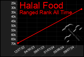 Total Graph of Halal Food