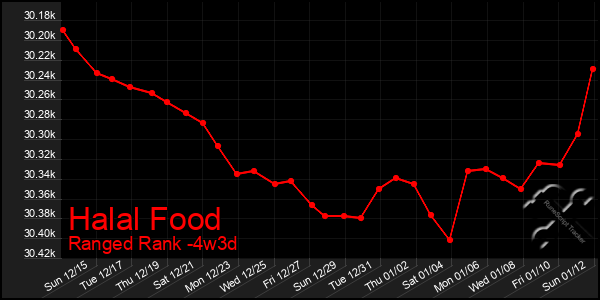 Last 31 Days Graph of Halal Food