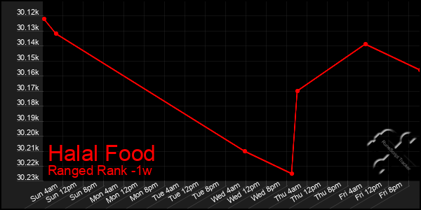 Last 7 Days Graph of Halal Food