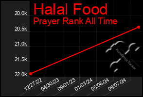 Total Graph of Halal Food