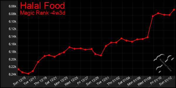 Last 31 Days Graph of Halal Food