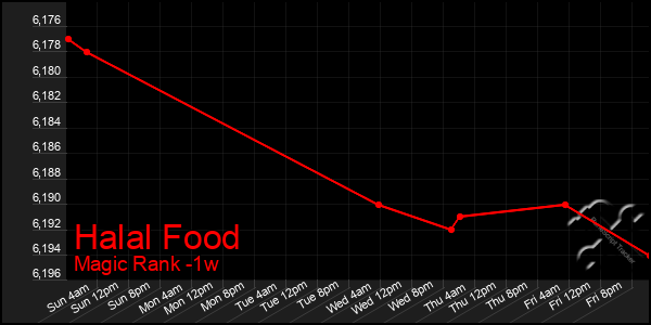 Last 7 Days Graph of Halal Food