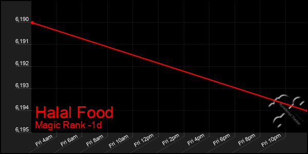 Last 24 Hours Graph of Halal Food