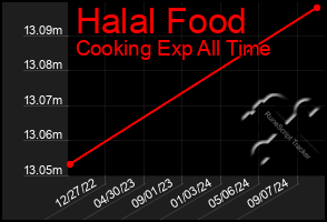 Total Graph of Halal Food