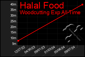 Total Graph of Halal Food