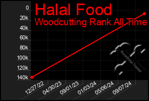 Total Graph of Halal Food