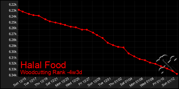 Last 31 Days Graph of Halal Food