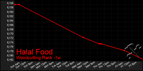 Last 7 Days Graph of Halal Food