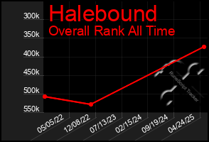 Total Graph of Halebound