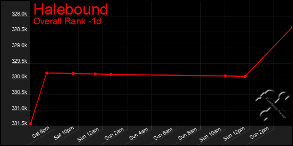 Last 24 Hours Graph of Halebound