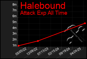 Total Graph of Halebound
