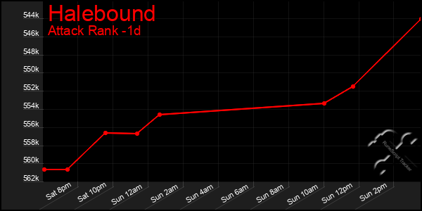Last 24 Hours Graph of Halebound