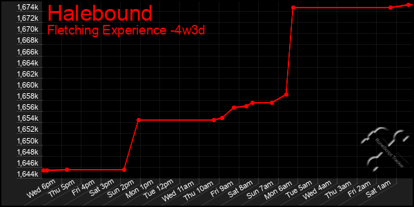 Last 31 Days Graph of Halebound