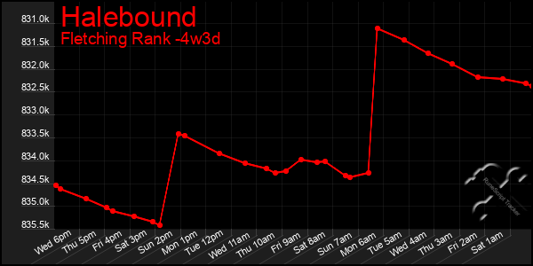 Last 31 Days Graph of Halebound