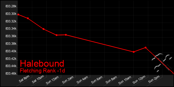 Last 24 Hours Graph of Halebound