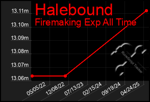 Total Graph of Halebound