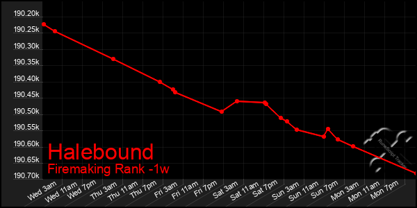 Last 7 Days Graph of Halebound