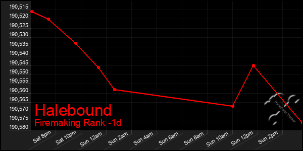 Last 24 Hours Graph of Halebound