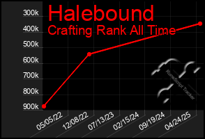 Total Graph of Halebound