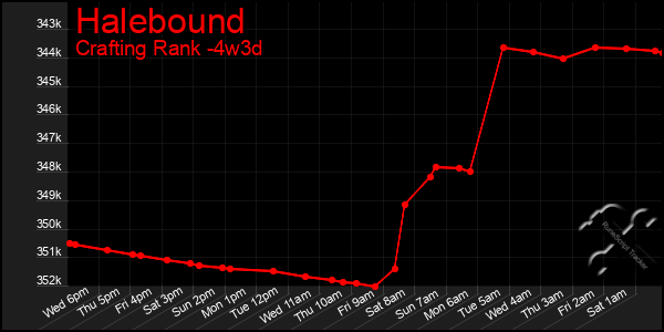 Last 31 Days Graph of Halebound