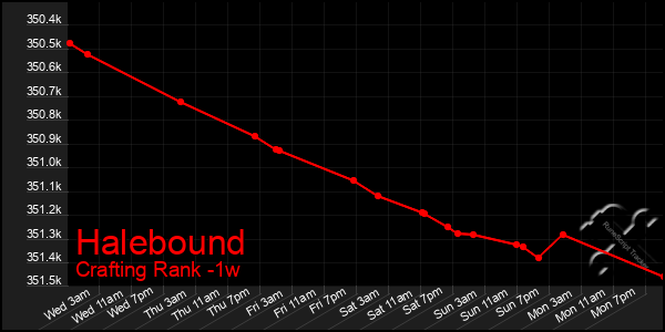 Last 7 Days Graph of Halebound