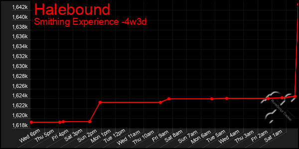 Last 31 Days Graph of Halebound
