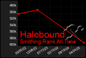 Total Graph of Halebound