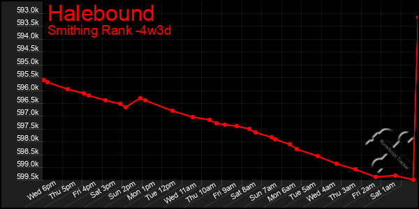 Last 31 Days Graph of Halebound