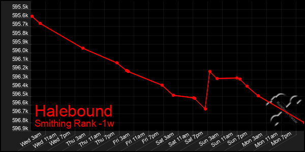 Last 7 Days Graph of Halebound