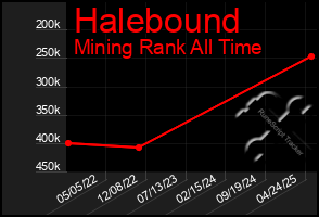 Total Graph of Halebound
