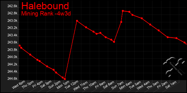 Last 31 Days Graph of Halebound