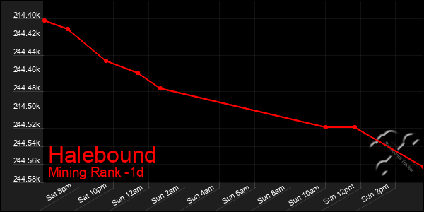 Last 24 Hours Graph of Halebound