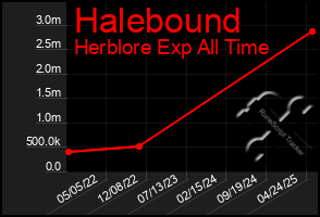 Total Graph of Halebound