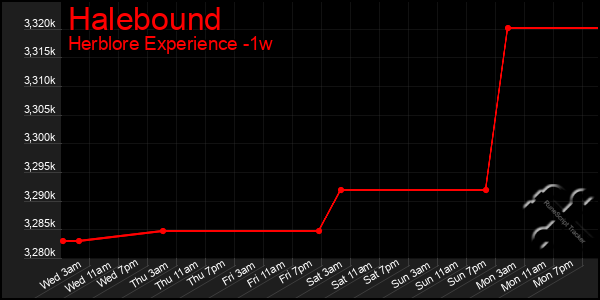 Last 7 Days Graph of Halebound