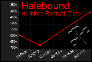 Total Graph of Halebound