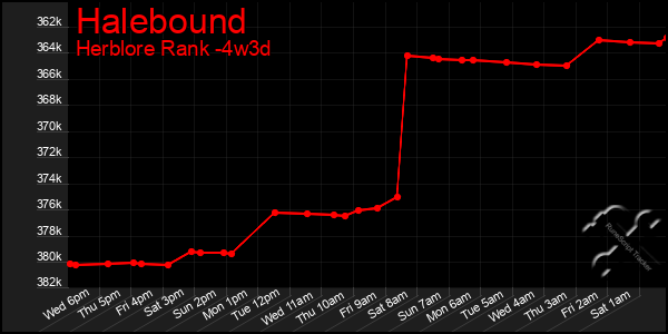 Last 31 Days Graph of Halebound