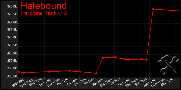 Last 7 Days Graph of Halebound