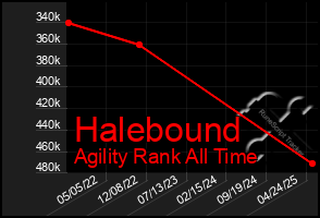 Total Graph of Halebound