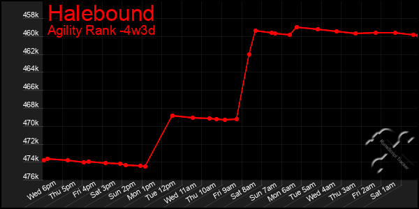 Last 31 Days Graph of Halebound