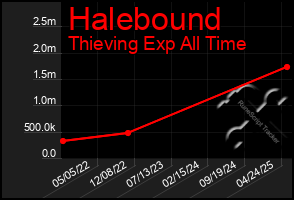 Total Graph of Halebound