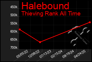 Total Graph of Halebound