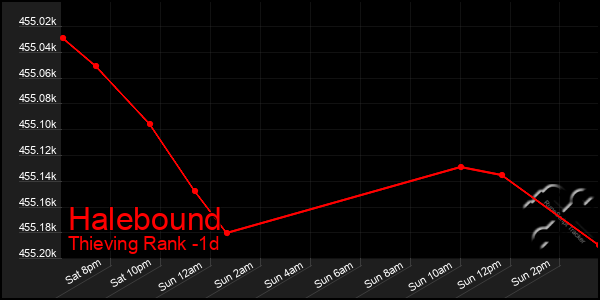 Last 24 Hours Graph of Halebound
