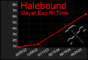 Total Graph of Halebound
