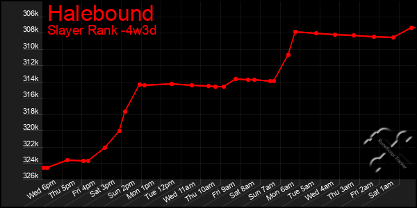 Last 31 Days Graph of Halebound