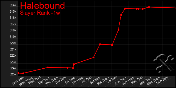 Last 7 Days Graph of Halebound